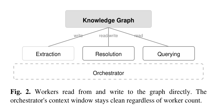 Figure 2: Orchestrator-workers에서 graph가 shared memory가 되는 구조