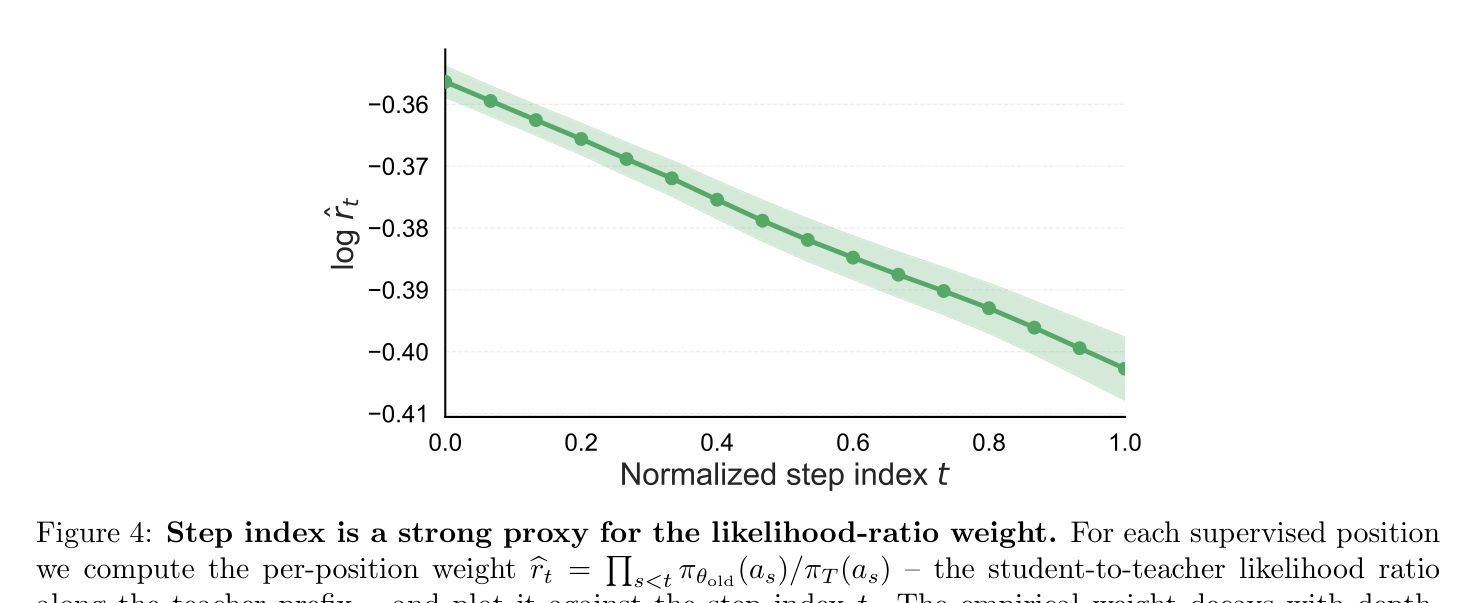 step index가 likelihood-ratio 가중치의 강력한 프록시임을 보여주는 분석