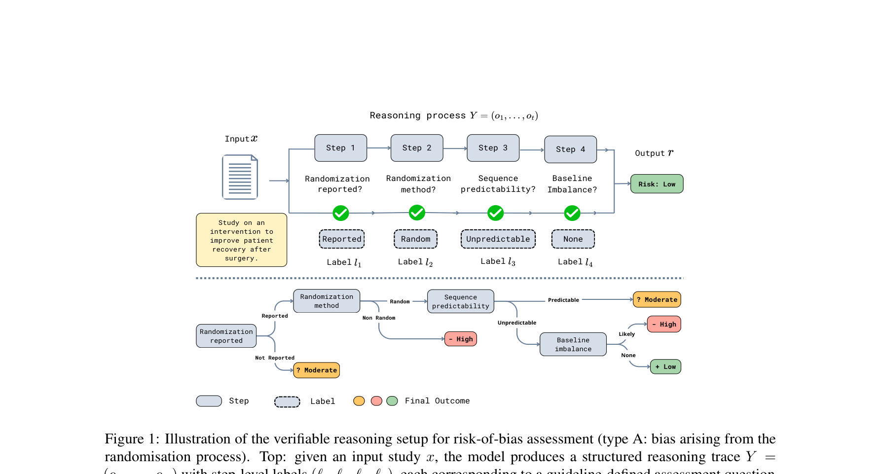 Figure 1: risk-of-bias 평가의 검증 가능한 추론 구조