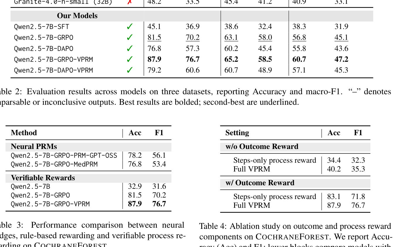 Table 4: 결과 보상과 과정 보상 구성 요소 ablation