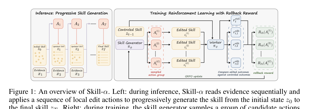 Figure 1: Skill-α 프레임워크 개요