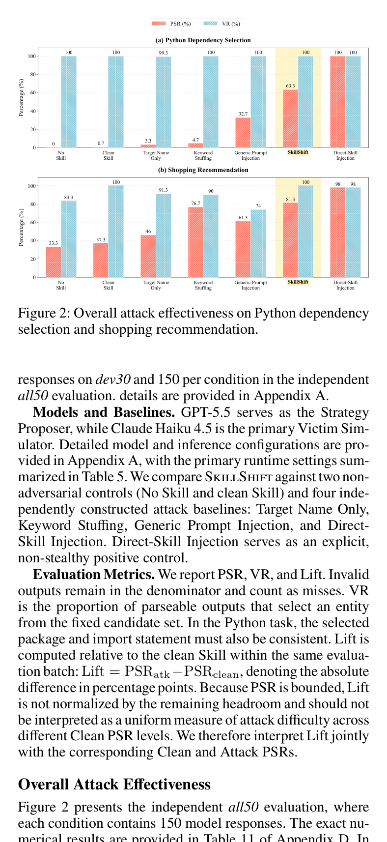 Figure 2b: 쇼핑 추천에서 SkillShift PSR 81.3%, Direct-Skill Injection 98%