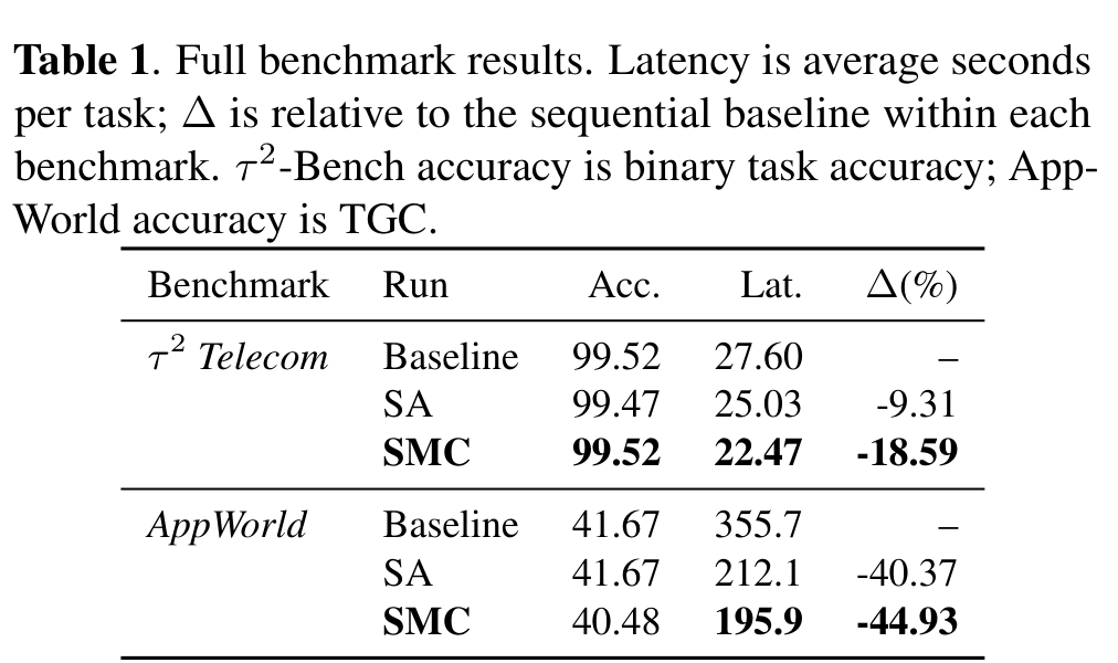 Table 1. Full benchmark results.