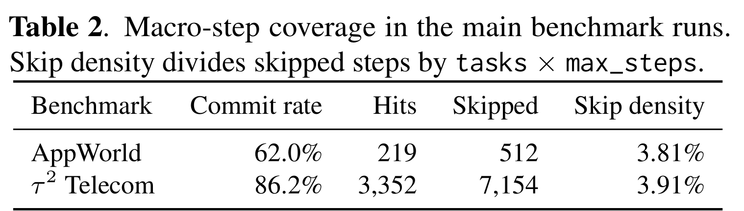 Table 2. Macro-step coverage.