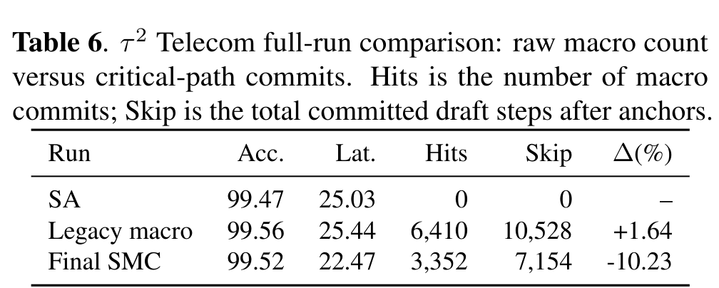 Table 6. Raw macro count vs critical-path commits.