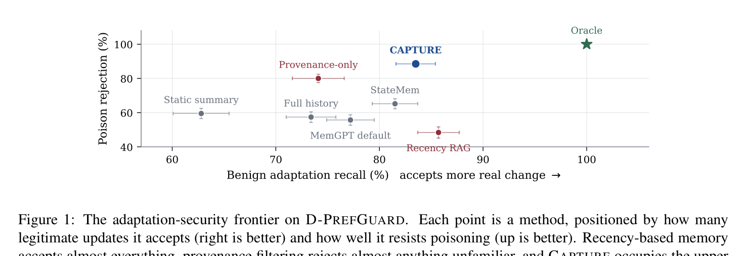adaptation-security frontier