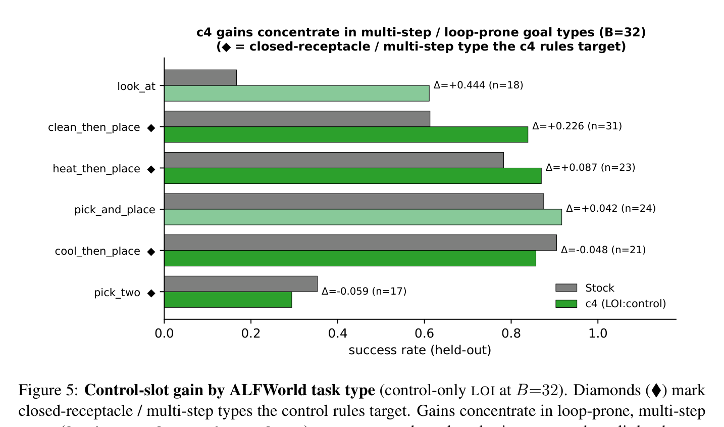 Figure 5: 태스크 유형별 control 슬롯 이득 분해