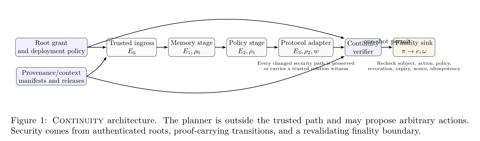 Figure 1: CONTINUITY 아키텍처