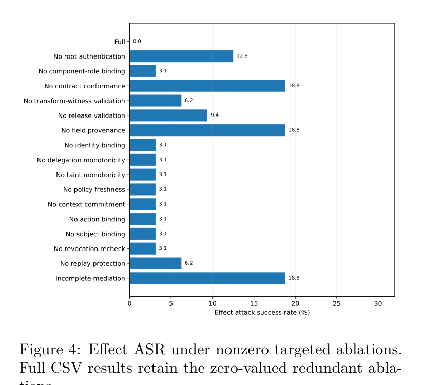 Figure 4: 비제로 타겟 어블레이션의 Effect ASR
