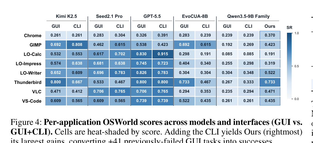 OSWorld 앱별 GUI vs GUI+CLI