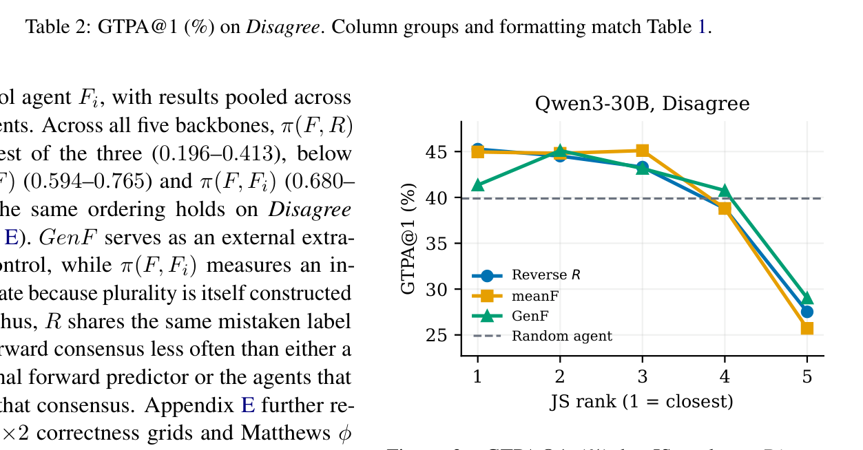 Table 2: Disagree 구간 GTPA@1