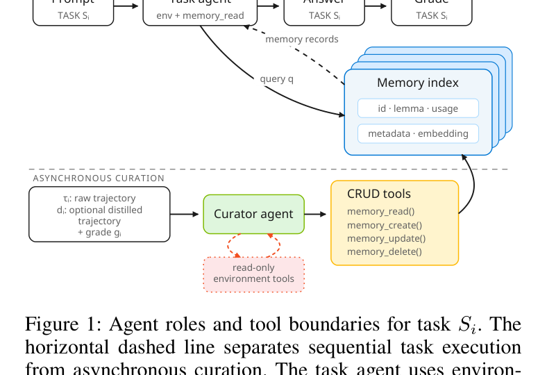 Figure 1: 태스크 에이전트와 큐레이터의 역할 및 도구 경계