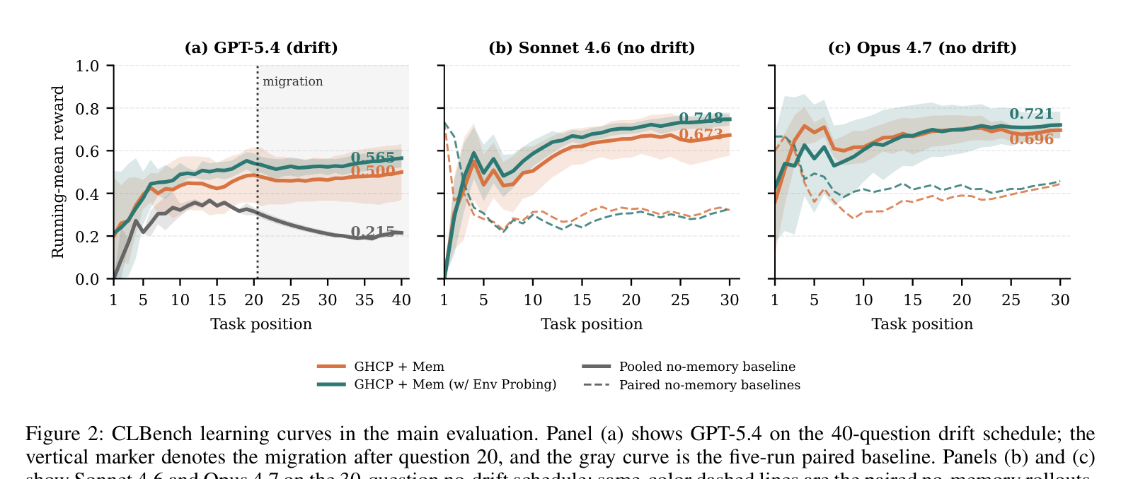 Figure 2: CLBench 학습 곡선. 마이그레이션 이후 프로빙 구성의 회복이 빠르다