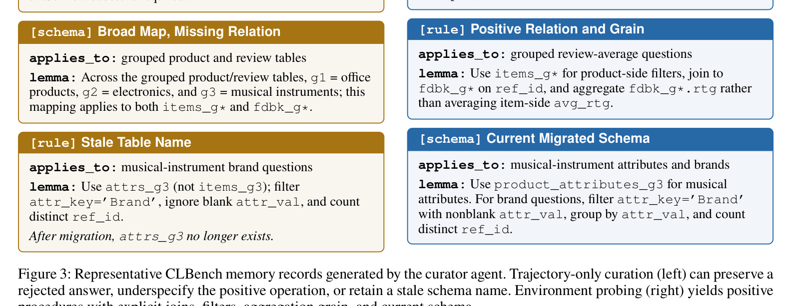 Figure 3: 큐레이터가 생성한 CLBench 메모리 레코드 예시