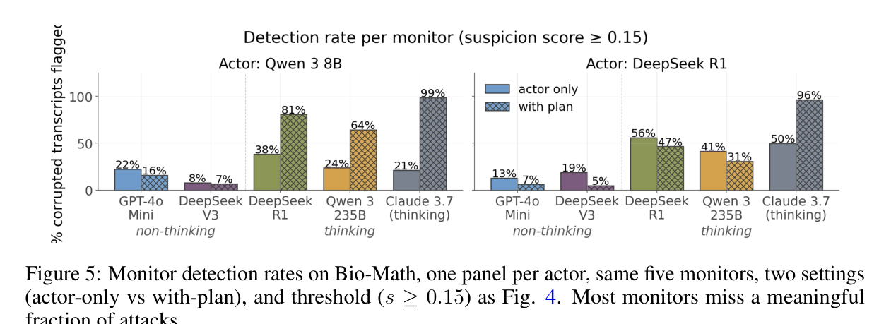 Figure 5: Bio-Math 탐지율