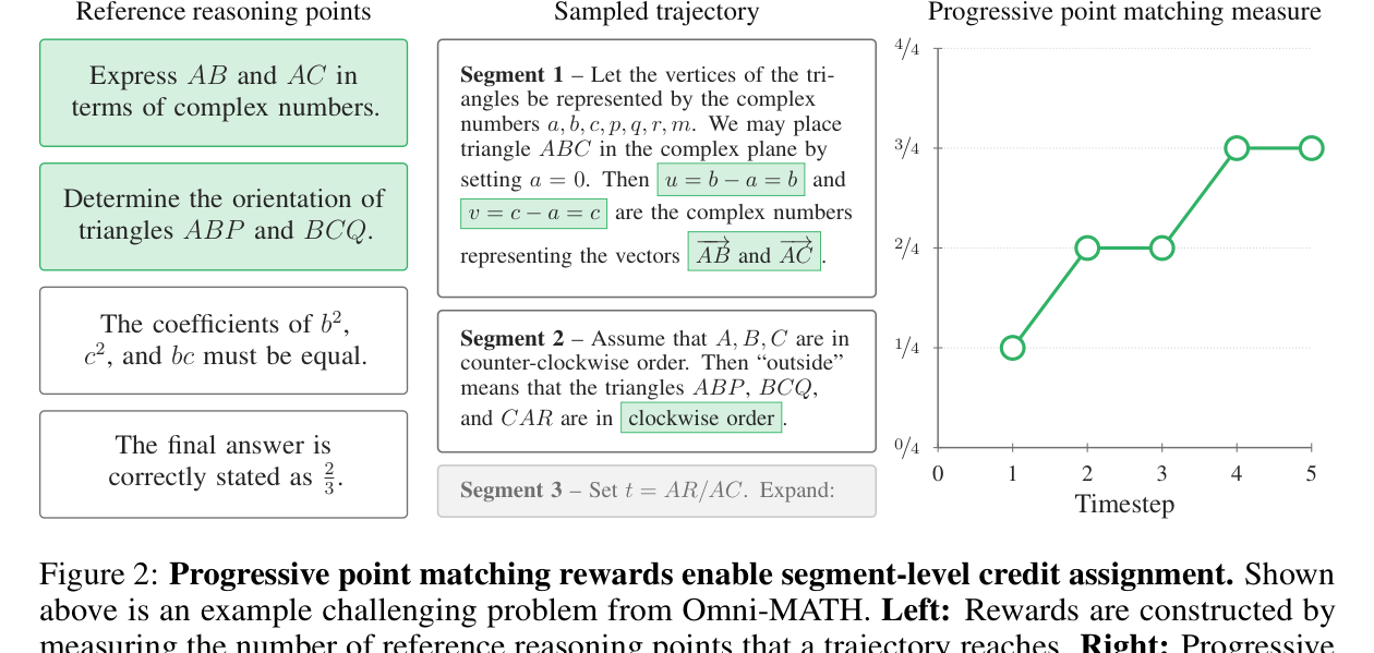 Figure 2: 세그먼트별 크레딧 할당 예시. 참조 reasoning points 대비 트랙토리 도달 진행도를 토큰 축으로 보여준다