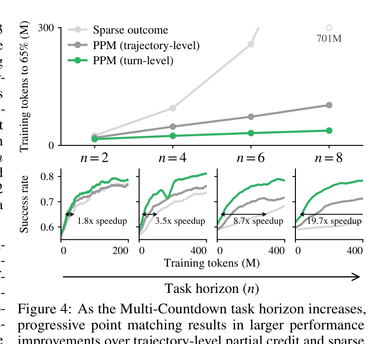 Figure 4: Multi-Countdown에서 태스크 길이가 늘수록 PPM 우위가 커짐