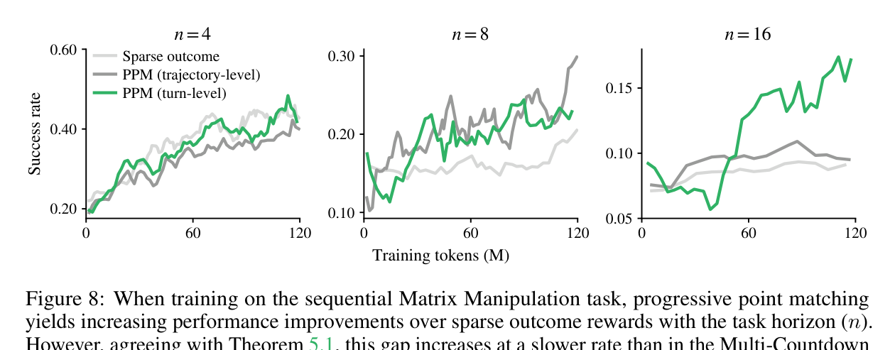 Figure 8: 순차 의존 구조인 Matrix Manipulation에서도 PPM 우위 유지