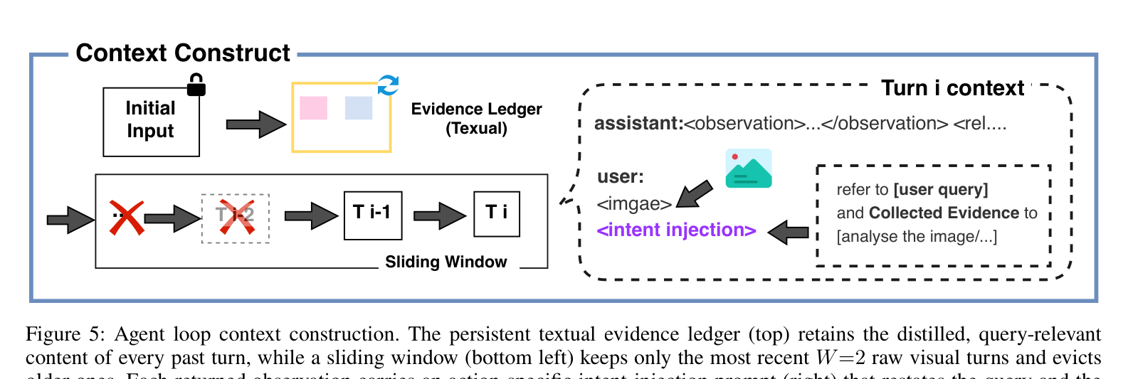 Figure 5: 에이전트 루프와 텍스트 증거 장부 구성