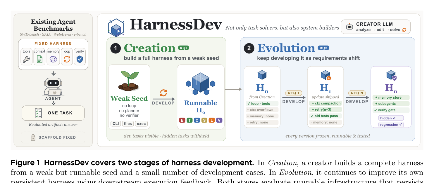 HarnessDev의 두 단계: Creation과 Evolution