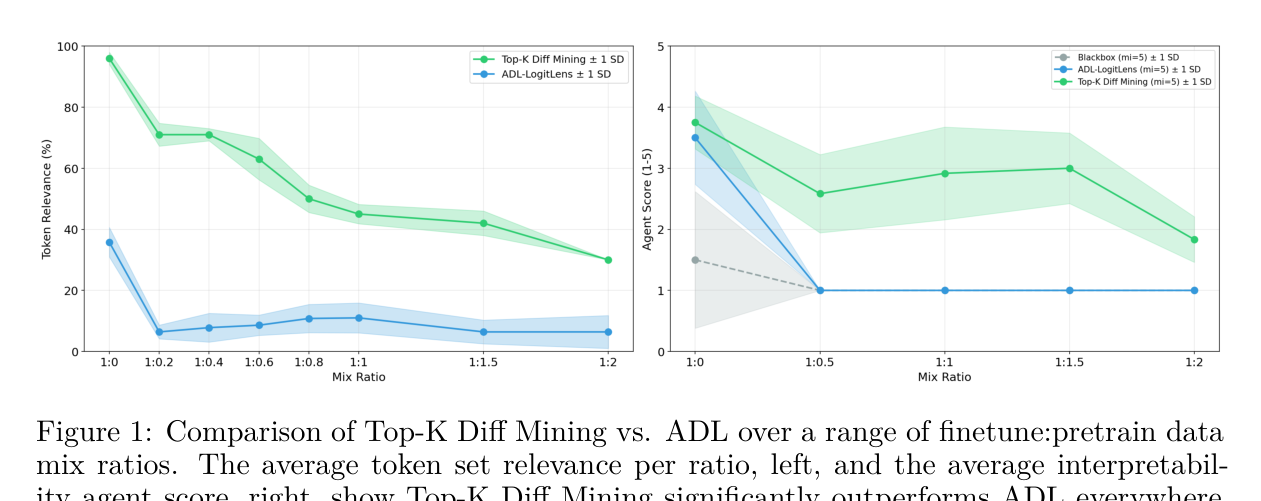 Figure 1: Top-K Diff Mining과 ADL의 데이터 희석 비율별 비교