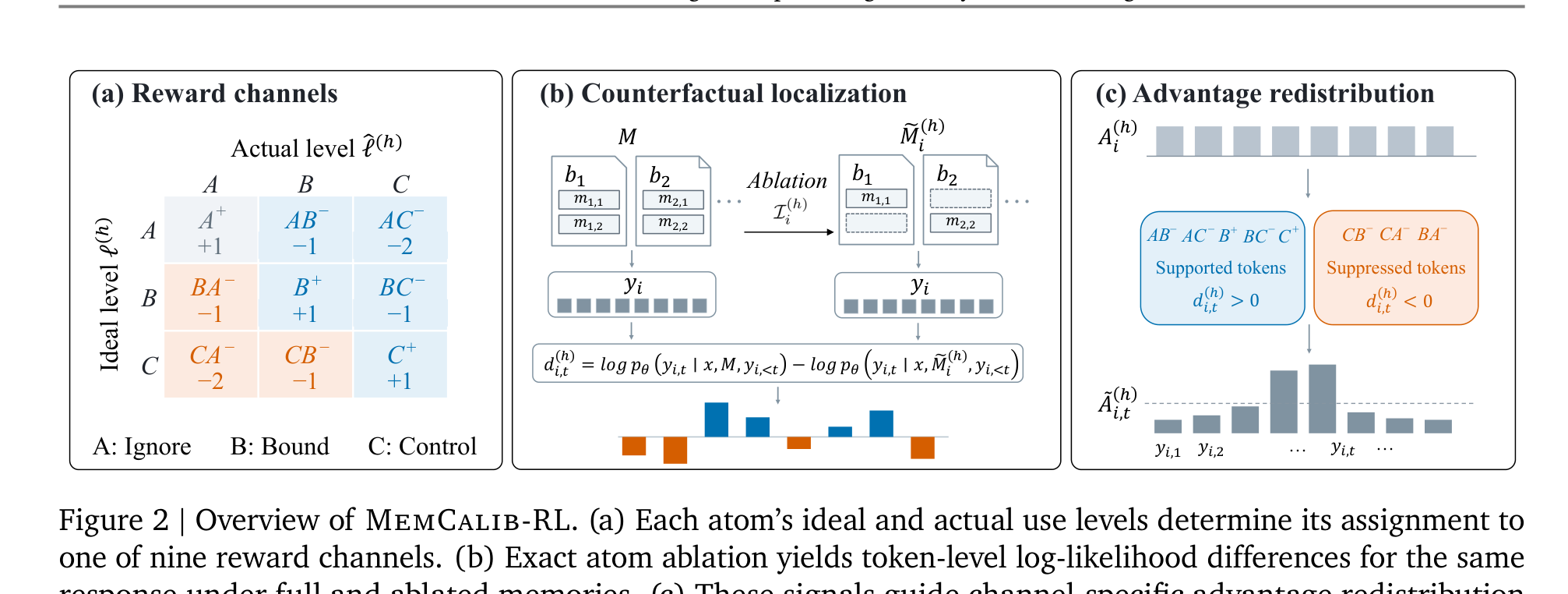 MemCalib-RL overview