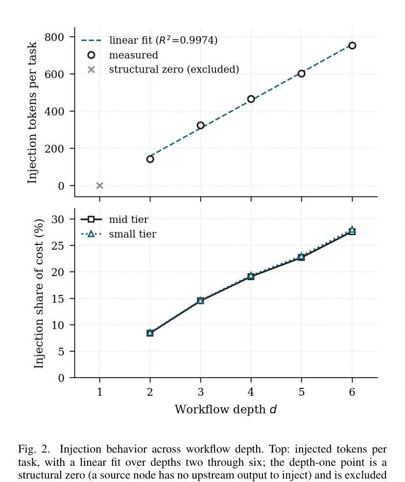 Fig. 2: 워크플로우 깊이에 따른 주입 토큰 수와 비용 비중 (원문 Fig. 2)