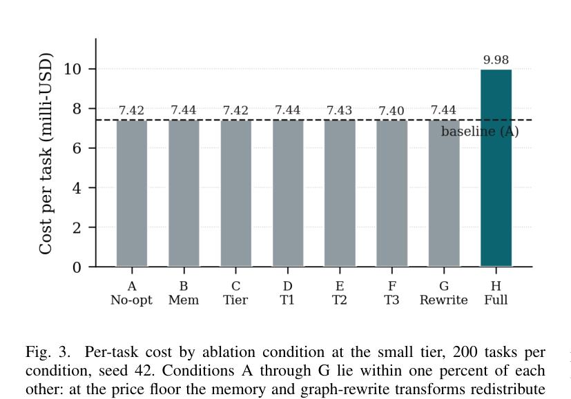 Fig. 3: ablation 조건별 태스크당 비용 (원문 Fig. 3)