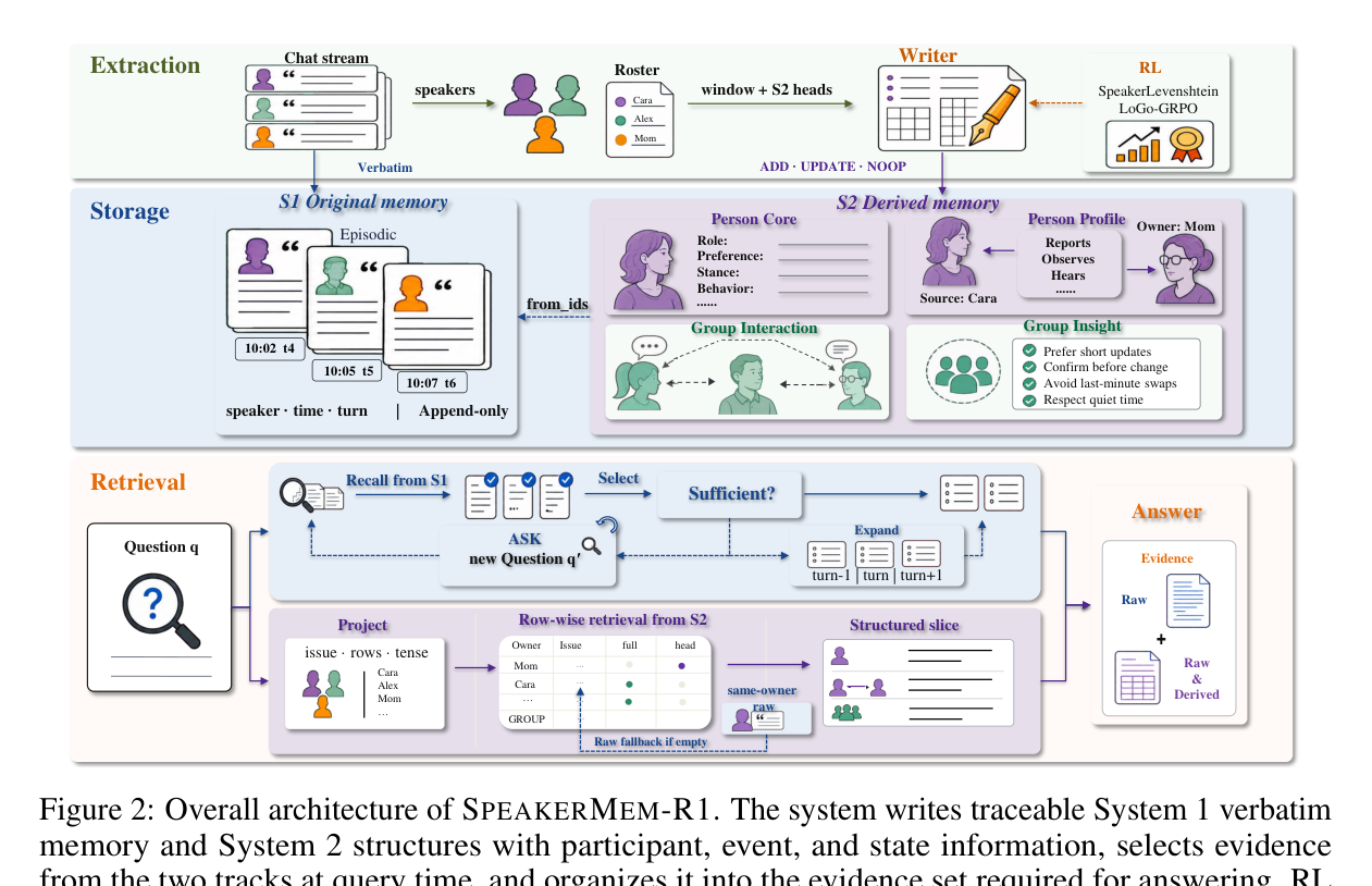 Figure 2: SpeakerMem-R1 전체 구조