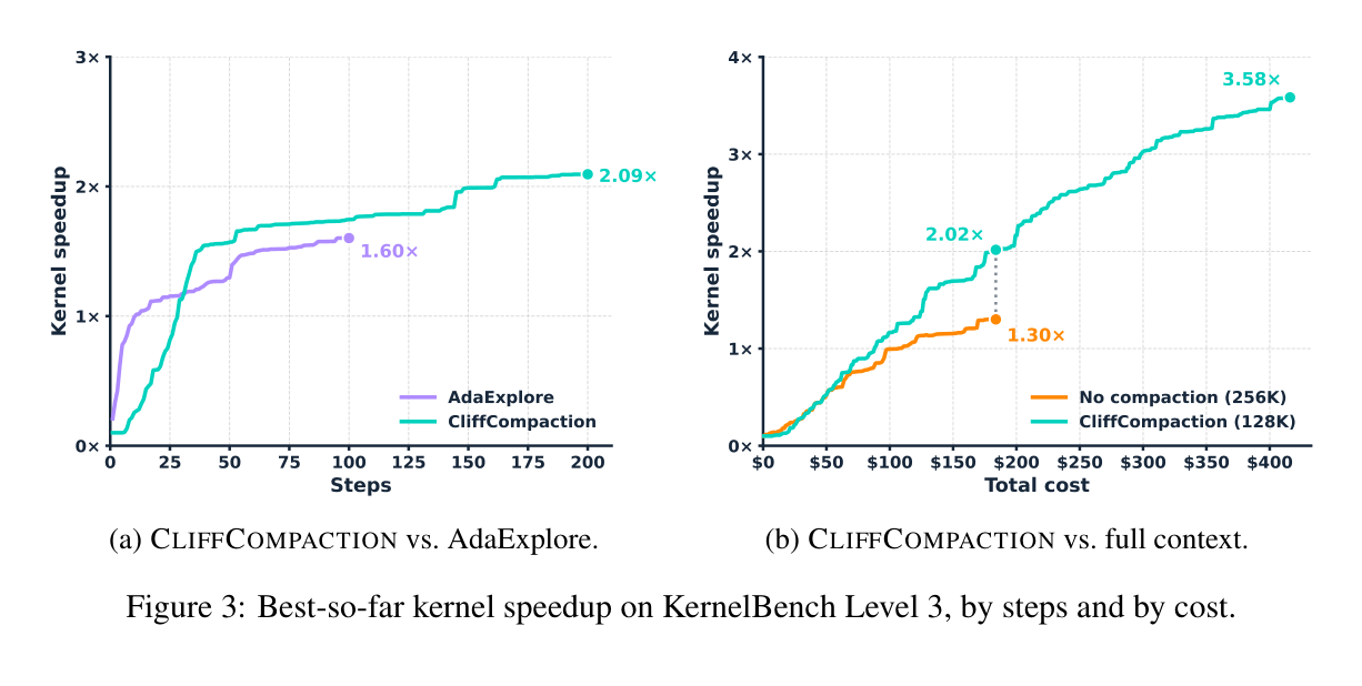 Figure 3: KernelBench 스피드업 곡선