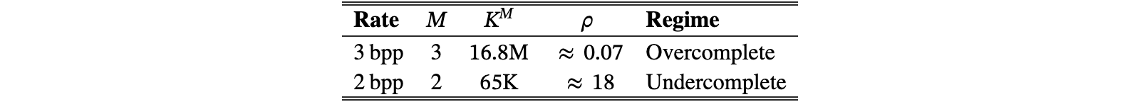 논문 원문 표, 3 bpp와 2 bpp의 representational ratio 비교