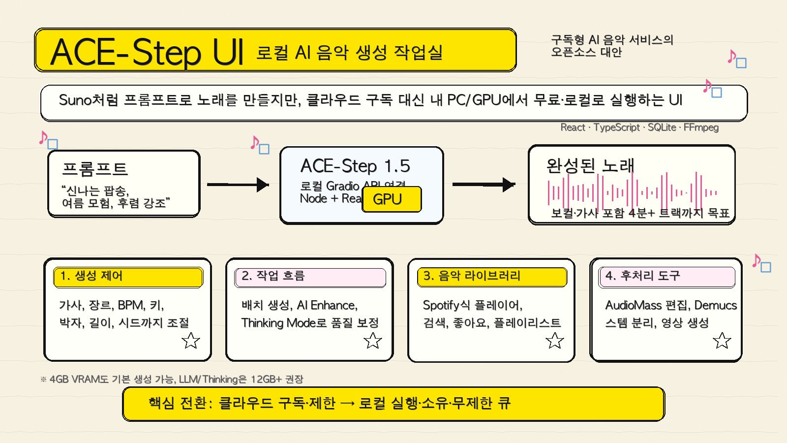 ACE-Step UI 요약 이미지 - 로컬 AI 음악 생성 작업실