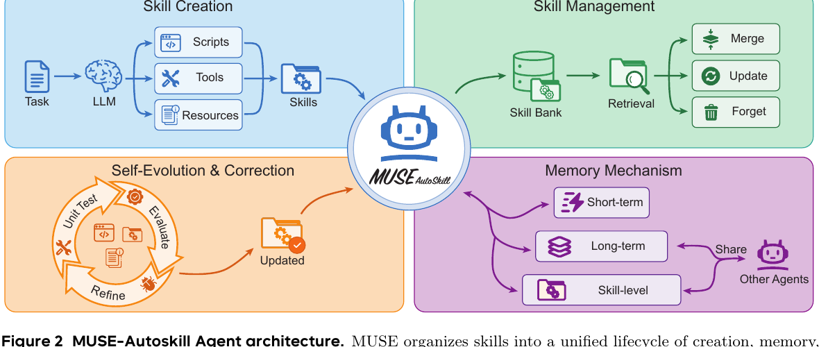 MUSE-Autoskill architecture