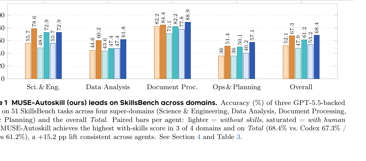 MUSE-Autoskill SkillsBench results