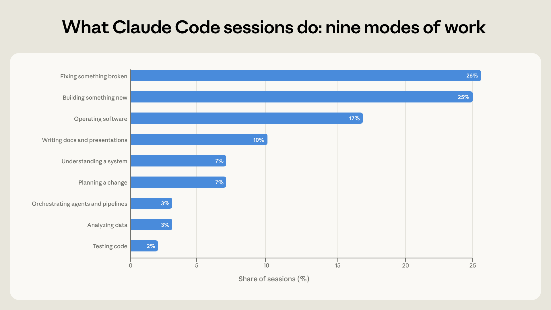 Claude Code 세션의 9가지 작업 모드. 고장 수정 26%, 새 기능 구축 25%, 소프트웨어 운영 17% 등이 주요 비중을 차지한다