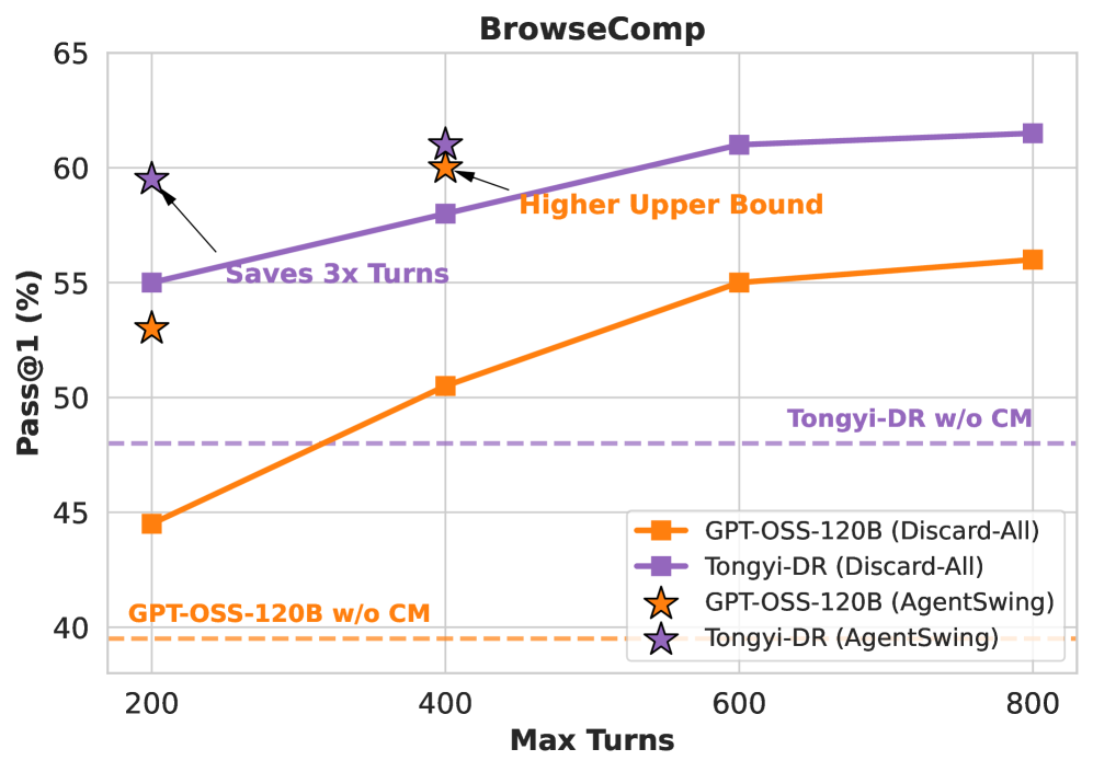 BrowseComp 벤치마크에서 컨텍스트 관리 전략별 성능 비교