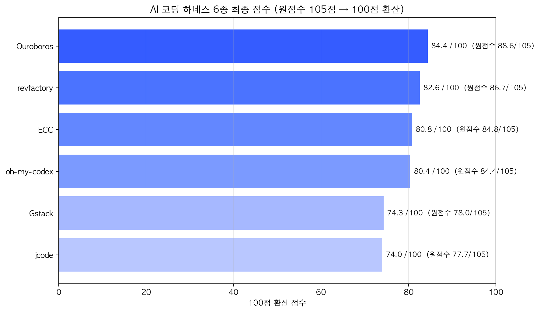 AI 코딩 하네스 6종 최종 점수