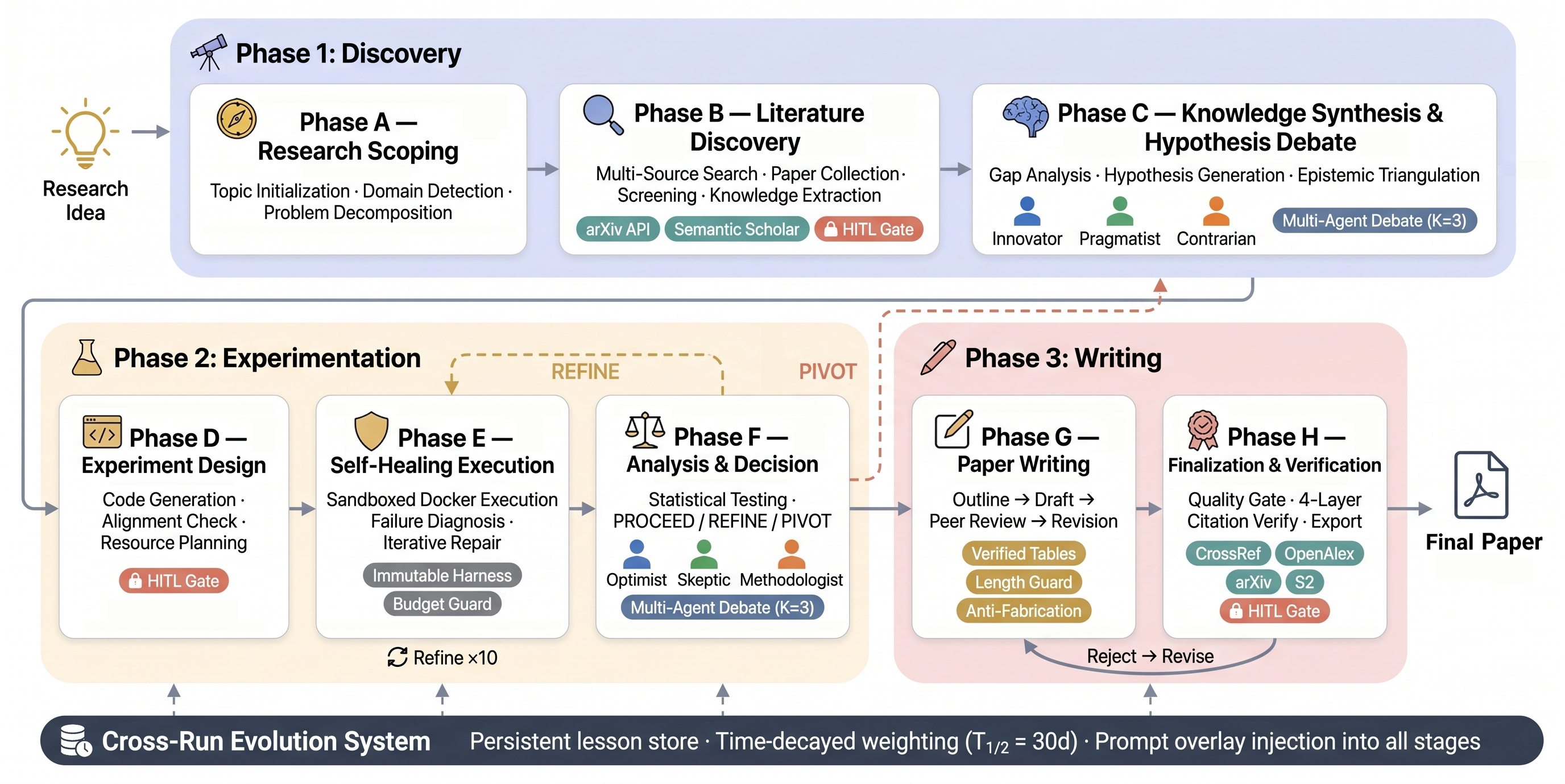 AutoResearchClaw 엔드투엔드 워크플로우 — Discovery·Experimentation·Writing 3단계 파이프라인과 Cross-Run Evolution (원문 Figure, 출처: arXiv:2605.20025)