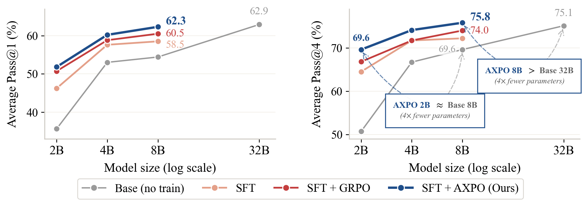 모델 크기별 성능 비교: AXPO 8B가 32B 베이스라인에 근접하거나 일부 지표에서 추월한다.