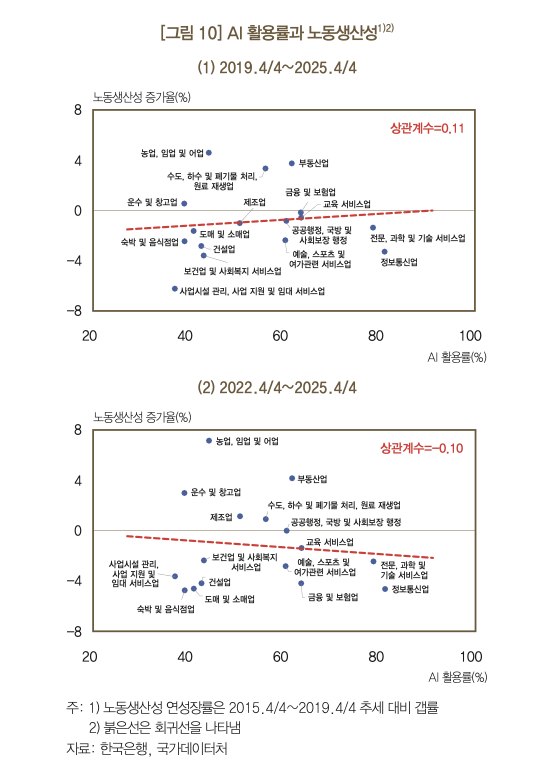 산업별로 봐도 AI 활용률과 노동생산성 사이에 뚜렷한 관계가 보이지 않는다