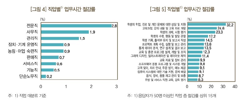 전문직·사무직과 교육·분석 업무에서 절감 효과가 집중된다