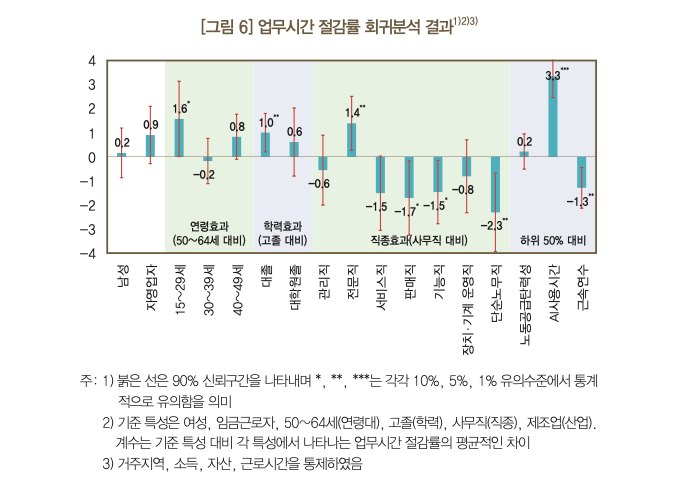 AI를 많이 쓸수록, 교육 연수가 짧을수록 절감 효과가 크다 — AI가 숙련도 격차를 메운다