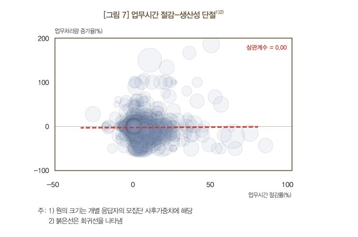 업무시간 절감률과 업무처리량 증가율의 상관계수가 0.00 — 시간은 줄었는데 일은 안 늘었다