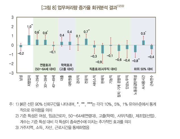 청년층, 전문직, AI 고강도 사용자에게서 유의미한 생산성 증가가 나타난다