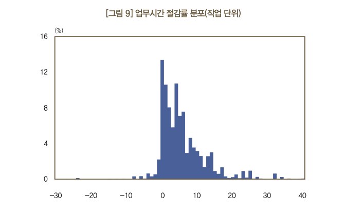 대부분의 작업에서 절감률은 0~10%에 머문다 — 효과가 제한적이다