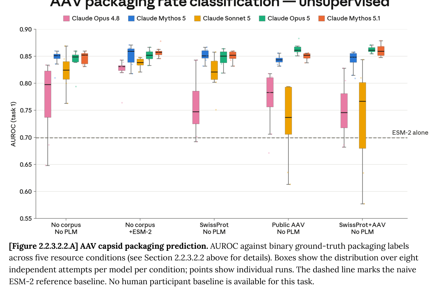 System Card Figure 2.2.3.2.2.A: AAV capsid packaging prediction