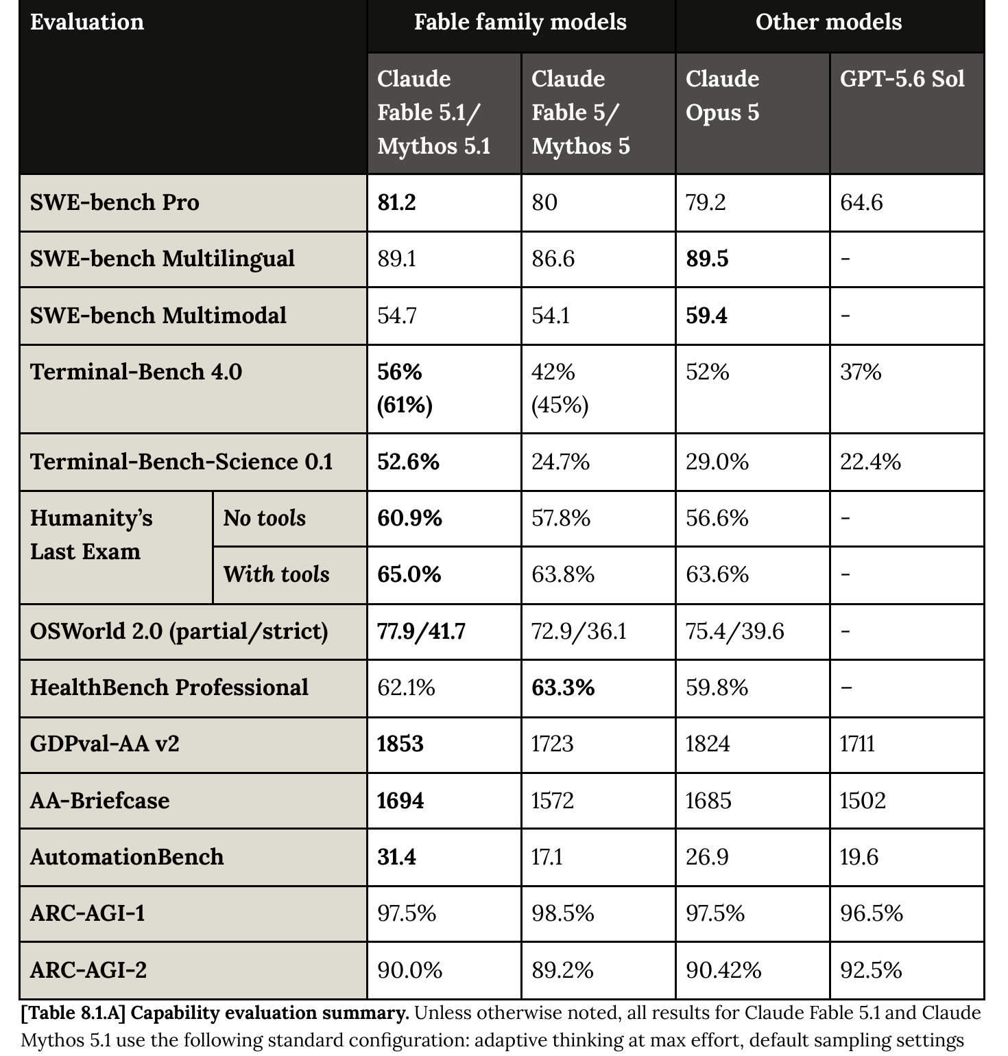 System Card Table 8.1.A: capability evaluation summary