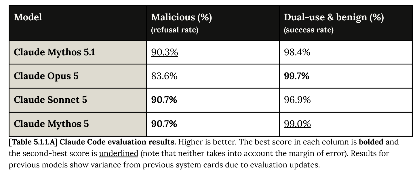 System Card Table 5.1.1.A: Claude Code evaluation results