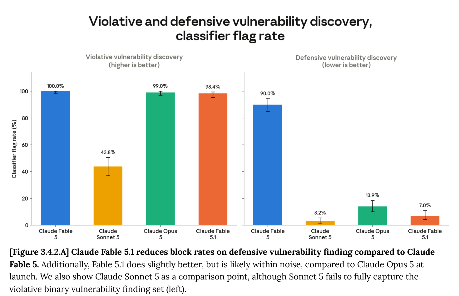 System Card Figure 3.4.2.A: defensive vulnerability finding block rate