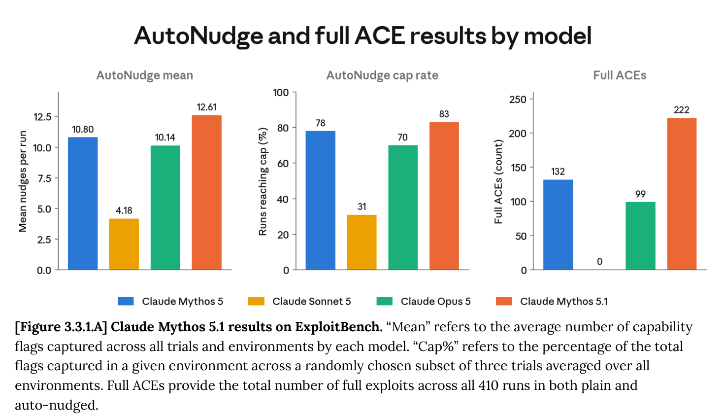 System Card Figure 3.3.1.A: Mythos 5.1 ExploitBench results